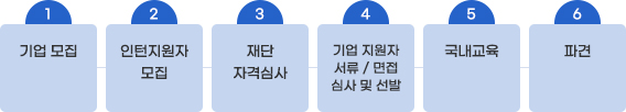 인턴 선발 절차