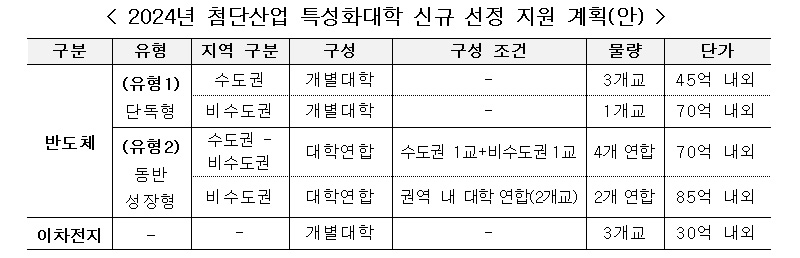 2024년 첨단산업 특성화대학 신규 선정 지원 계획(안). (표=교육부)